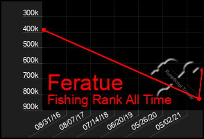 Total Graph of Feratue