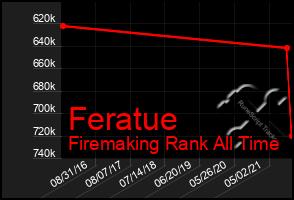Total Graph of Feratue