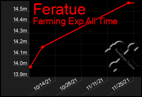 Total Graph of Feratue