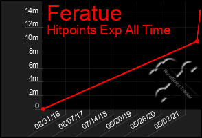 Total Graph of Feratue