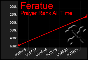 Total Graph of Feratue
