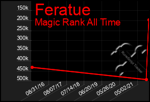Total Graph of Feratue