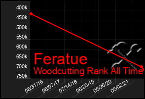 Total Graph of Feratue