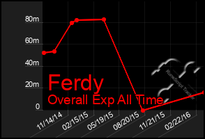 Total Graph of Ferdy