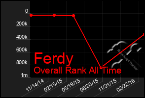 Total Graph of Ferdy