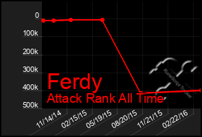 Total Graph of Ferdy