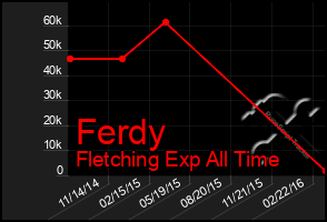 Total Graph of Ferdy