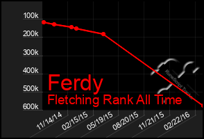 Total Graph of Ferdy