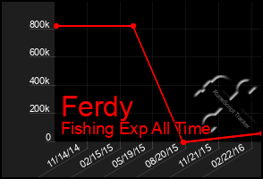 Total Graph of Ferdy