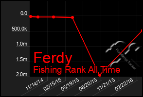 Total Graph of Ferdy