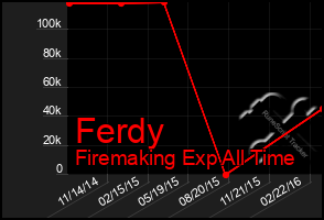 Total Graph of Ferdy