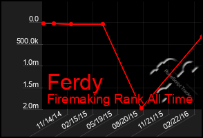 Total Graph of Ferdy