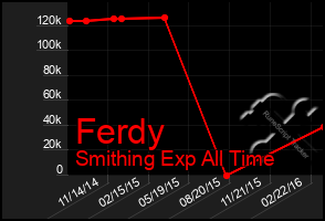 Total Graph of Ferdy