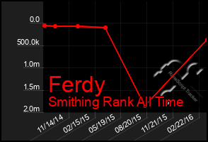 Total Graph of Ferdy