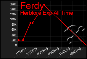 Total Graph of Ferdy