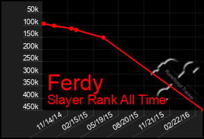 Total Graph of Ferdy