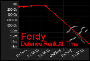 Total Graph of Ferdy