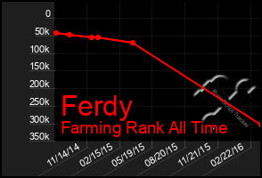 Total Graph of Ferdy