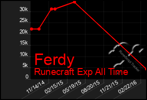 Total Graph of Ferdy