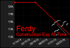 Total Graph of Ferdy