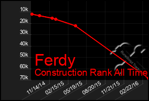 Total Graph of Ferdy