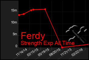 Total Graph of Ferdy