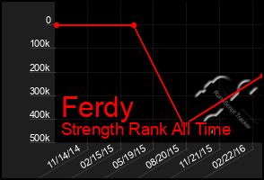 Total Graph of Ferdy