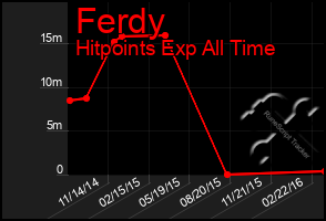 Total Graph of Ferdy