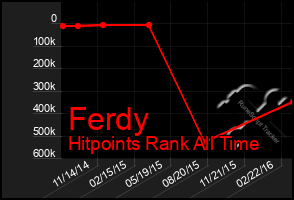 Total Graph of Ferdy