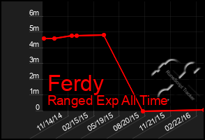 Total Graph of Ferdy