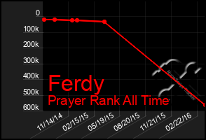 Total Graph of Ferdy