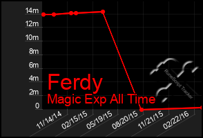 Total Graph of Ferdy