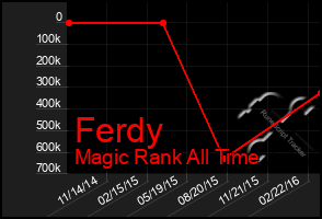 Total Graph of Ferdy