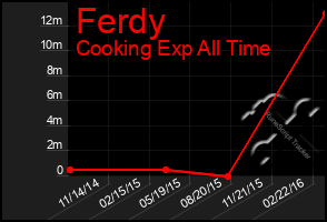 Total Graph of Ferdy