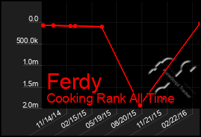 Total Graph of Ferdy