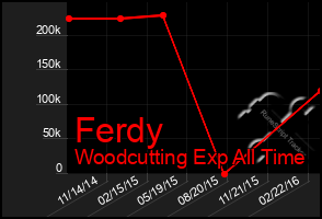 Total Graph of Ferdy