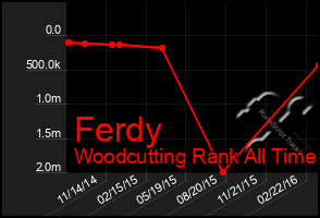 Total Graph of Ferdy