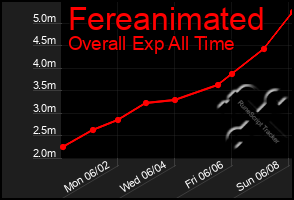Total Graph of Fereanimated