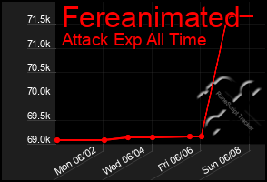 Total Graph of Fereanimated