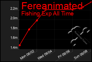 Total Graph of Fereanimated