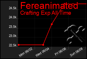 Total Graph of Fereanimated