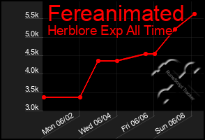 Total Graph of Fereanimated