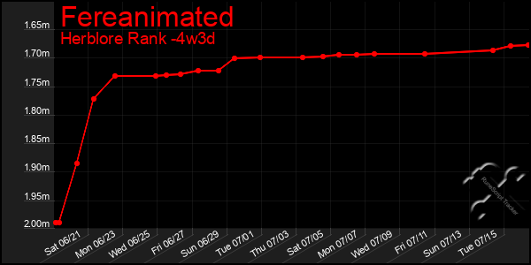 Last 31 Days Graph of Fereanimated