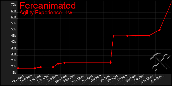Last 7 Days Graph of Fereanimated
