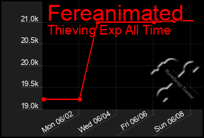 Total Graph of Fereanimated