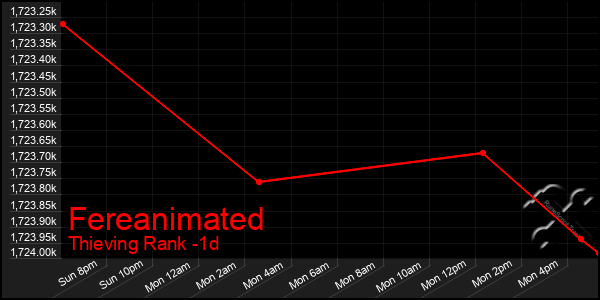 Last 24 Hours Graph of Fereanimated