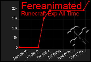 Total Graph of Fereanimated