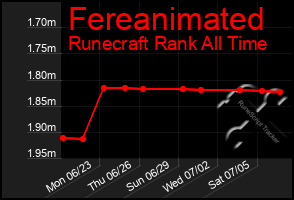 Total Graph of Fereanimated