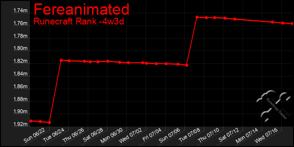 Last 31 Days Graph of Fereanimated