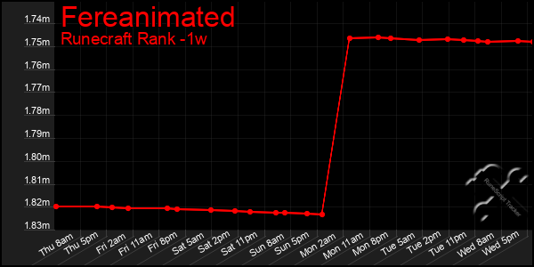 Last 7 Days Graph of Fereanimated